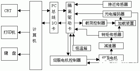 采用計(jì)算機(jī)和Windows接口軟件實(shí)現(xiàn)機(jī)床測(cè)試系統(tǒng)的設(shè)計(jì)與開發(fā)