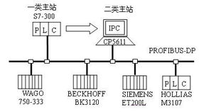 基于PROFIBUS DP的FCS性能研究及診斷軟件開發(fā) 計(jì)算機(jī)系統(tǒng)及軟件的開發(fā)實(shí)踐