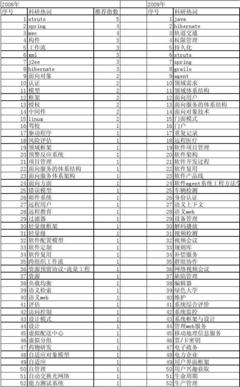 系統框架演進 計算機應用與軟件開發的架構之道